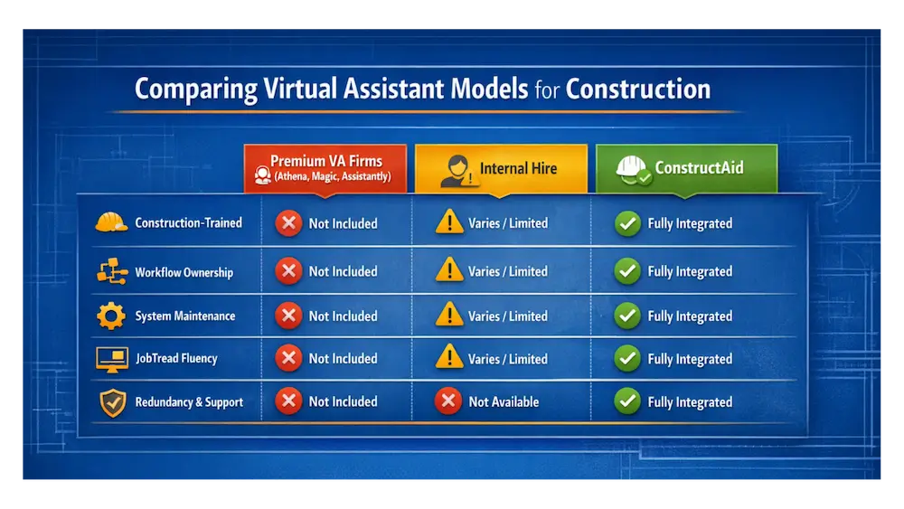 What premium means in construction virtual assistance—workflow ownership, not just polished support